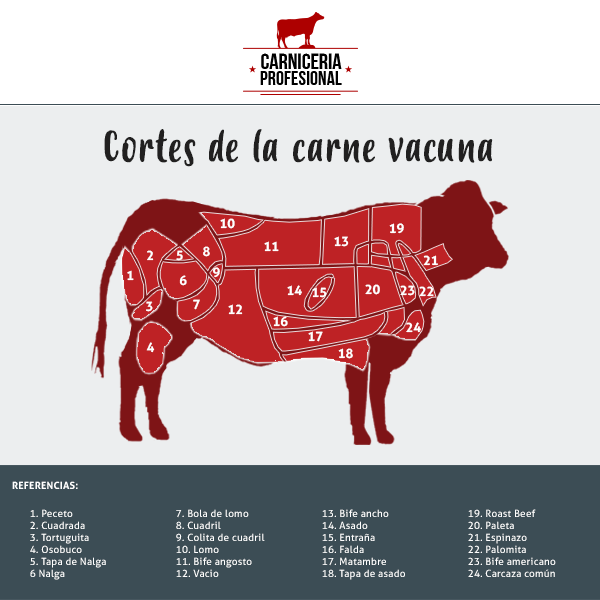 partes de la vaca argentina cortes de carne